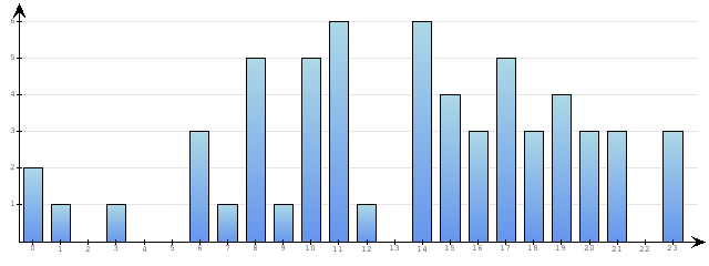 Godzinne Statystyki odwiedzin serwisu www.econet.pl na dzien 2014-06-15