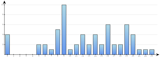 Godzinne Statystyki odwiedzin serwisu www.econet.pl na dzien 2014-06-16
