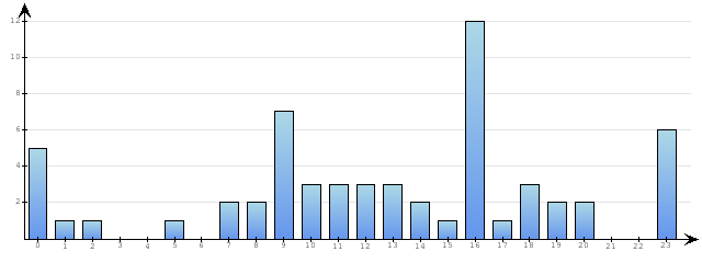 Godzinne Statystyki odwiedzin serwisu www.econet.pl na dzien 2014-06-17