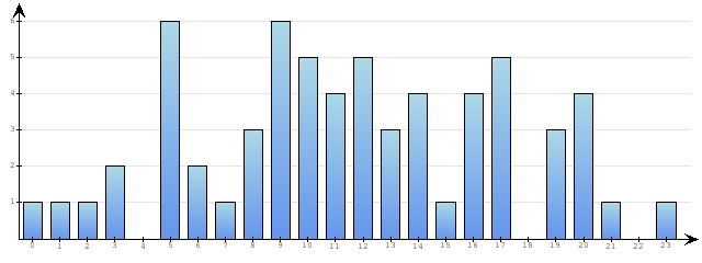 Godzinne Statystyki odwiedzin serwisu www.econet.pl na dzien 2014-06-18