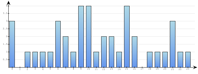 Godzinne Statystyki odwiedzin serwisu www.econet.pl na dzien 2014-06-20