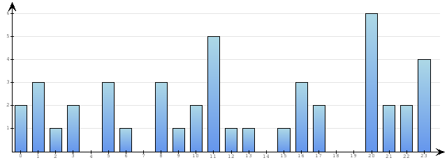 Godzinne Statystyki odwiedzin serwisu www.econet.pl na dzien 2014-06-22