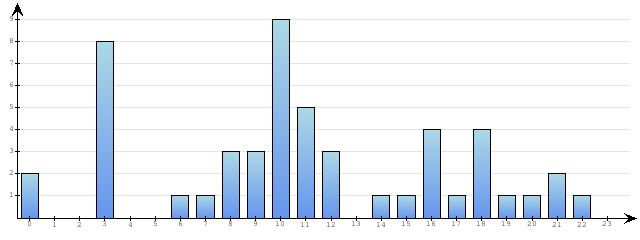 Godzinne Statystyki odwiedzin serwisu www.econet.pl na dzien 2014-06-23