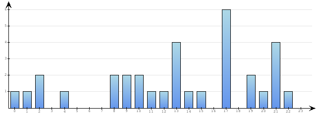 Godzinne Statystyki odwiedzin serwisu www.econet.pl na dzien 2014-06-26