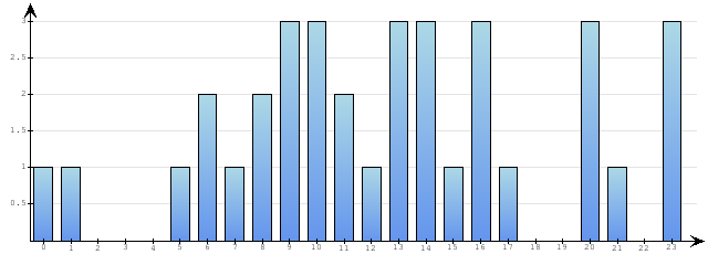 Godzinne Statystyki odwiedzin serwisu www.econet.pl na dzien 2014-06-28