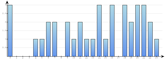 Godzinne Statystyki odwiedzin serwisu www.econet.pl na dzien 2014-07-16