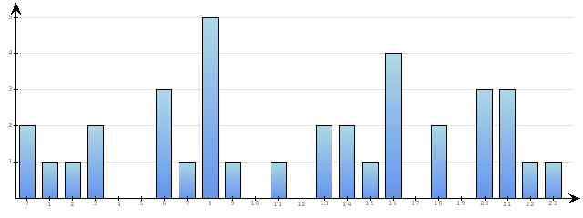 Godzinne Statystyki odwiedzin serwisu www.econet.pl na dzien 2014-07-17