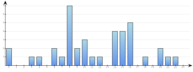 Godzinne Statystyki odwiedzin serwisu www.econet.pl na dzien 2014-08-28