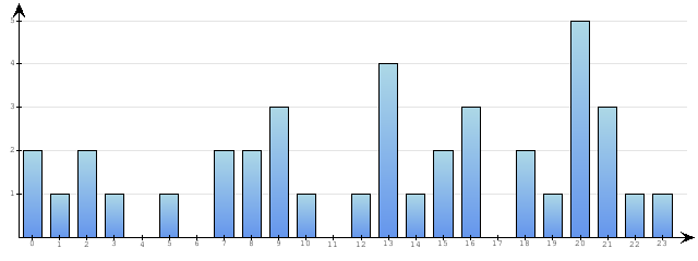Godzinne Statystyki odwiedzin serwisu www.econet.pl na dzien 2014-09-03