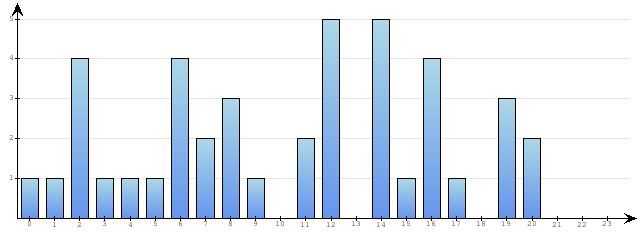 Godzinne Statystyki odwiedzin serwisu www.econet.pl na dzien 2014-09-11
