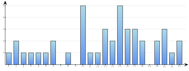 Godzinne Statystyki odwiedzin serwisu www.econet.pl na dzien 2014-09-14
