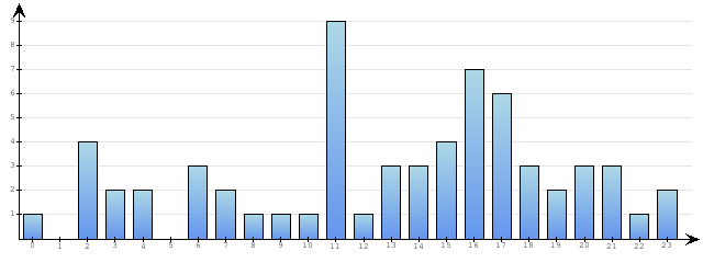 Godzinne Statystyki odwiedzin serwisu www.econet.pl na dzien 2014-09-16