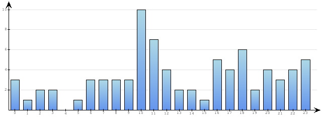 Godzinne Statystyki odwiedzin serwisu www.econet.pl na dzien 2014-09-22