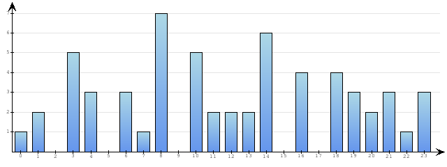Godzinne Statystyki odwiedzin serwisu www.econet.pl na dzien 2014-09-25