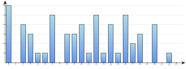 Godzinne Statystyki odwiedzin serwisu www.econet.pl na dzien 2014-09-26