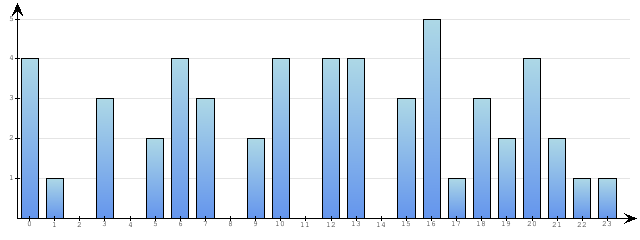 Godzinne Statystyki odwiedzin serwisu www.econet.pl na dzien 2014-09-28