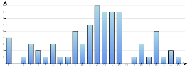 Godzinne Statystyki odwiedzin serwisu www.econet.pl na dzien 2014-09-30