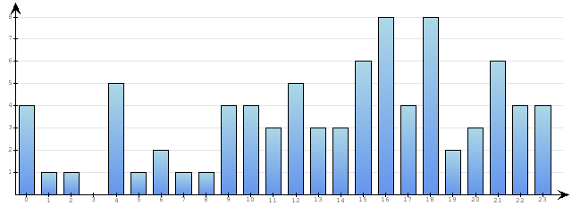 Godzinne Statystyki odwiedzin serwisu www.econet.pl na dzien 2014-10-01