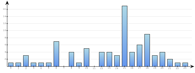 Godzinne Statystyki odwiedzin serwisu www.econet.pl na dzien 2014-10-03