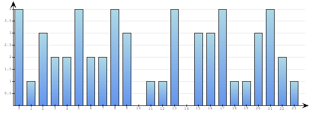 Godzinne Statystyki odwiedzin serwisu www.econet.pl na dzien 2014-10-04