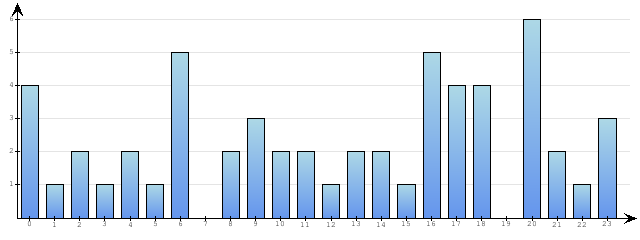 Godzinne Statystyki odwiedzin serwisu www.econet.pl na dzien 2014-10-05
