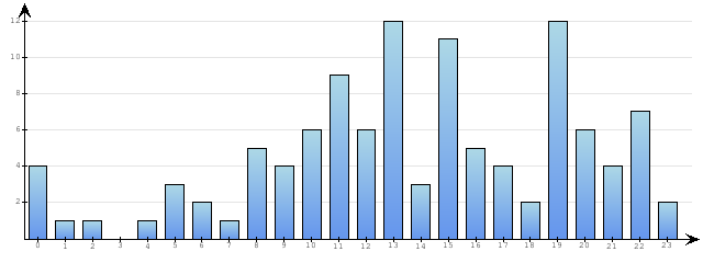 Godzinne Statystyki odwiedzin serwisu www.econet.pl na dzien 2014-10-06