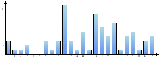 Godzinne Statystyki odwiedzin serwisu www.econet.pl na dzien 2014-10-07