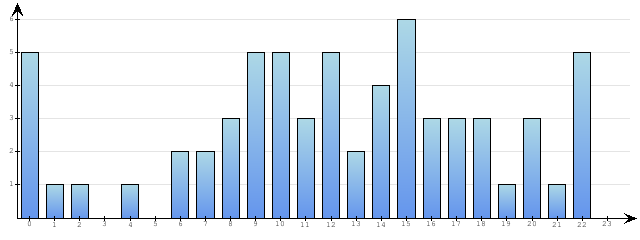 Godzinne Statystyki odwiedzin serwisu www.econet.pl na dzien 2014-10-09