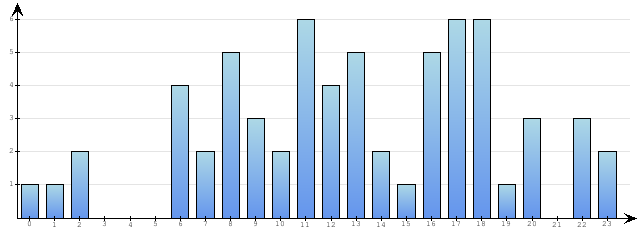 Godzinne Statystyki odwiedzin serwisu www.econet.pl na dzien 2014-10-17