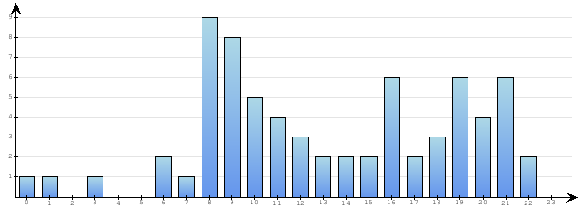Godzinne Statystyki odwiedzin serwisu www.econet.pl na dzien 2014-10-20