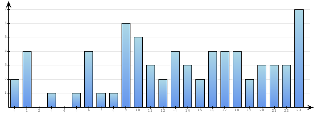 Godzinne Statystyki odwiedzin serwisu www.econet.pl na dzien 2014-10-21