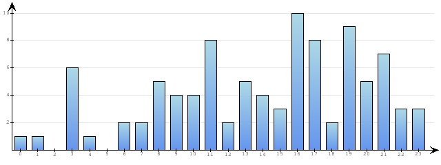 Godzinne Statystyki odwiedzin serwisu www.econet.pl na dzien 2014-10-22