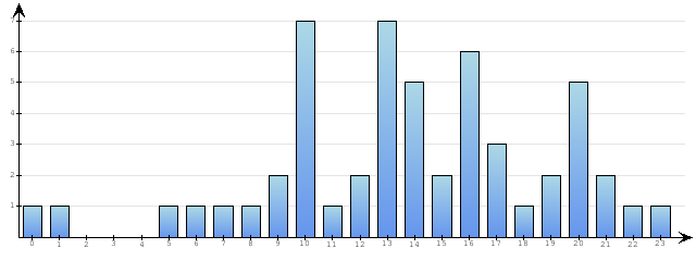 Godzinne Statystyki odwiedzin serwisu www.econet.pl na dzien 2014-10-24