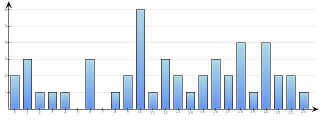 Godzinne Statystyki odwiedzin serwisu www.econet.pl na dzien 2014-10-25