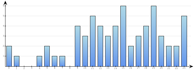 Godzinne Statystyki odwiedzin serwisu www.econet.pl na dzien 2014-10-26