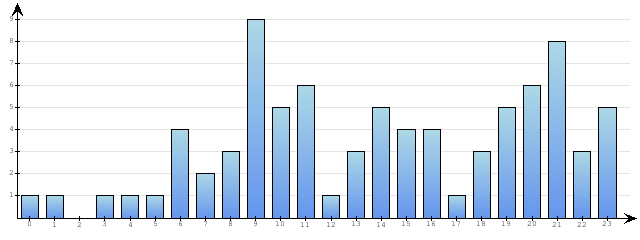 Godzinne Statystyki odwiedzin serwisu www.econet.pl na dzien 2014-10-27