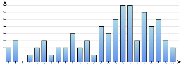 Godzinne Statystyki odwiedzin serwisu www.econet.pl na dzien 2014-11-02