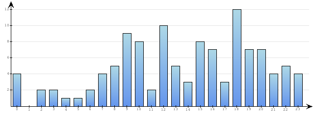 Godzinne Statystyki odwiedzin serwisu www.econet.pl na dzien 2014-11-03
