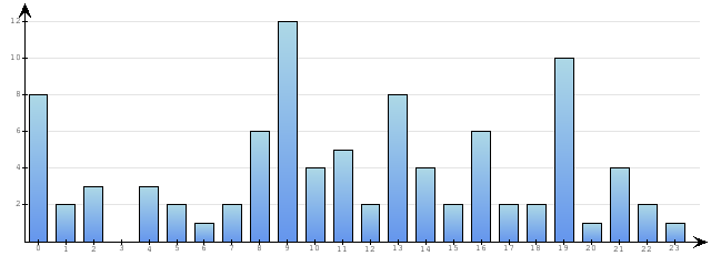 Godzinne Statystyki odwiedzin serwisu www.econet.pl na dzien 2014-11-04