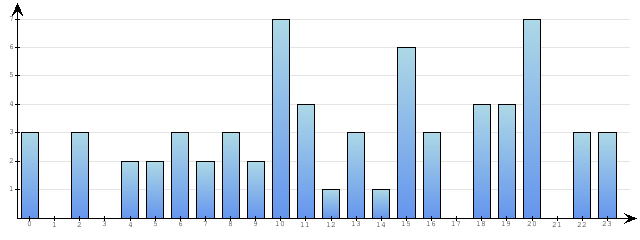 Godzinne Statystyki odwiedzin serwisu www.econet.pl na dzien 2014-11-05