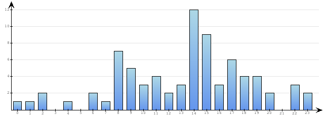 Godzinne Statystyki odwiedzin serwisu www.econet.pl na dzien 2014-11-06