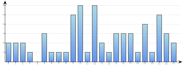 Godzinne Statystyki odwiedzin serwisu www.econet.pl na dzien 2014-11-07