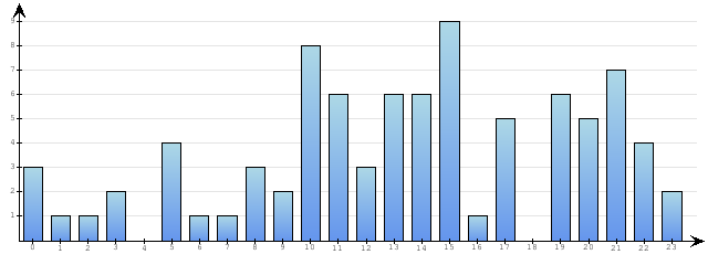 Godzinne Statystyki odwiedzin serwisu www.econet.pl na dzien 2014-11-11