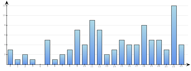 Godzinne Statystyki odwiedzin serwisu www.econet.pl na dzien 2014-11-12