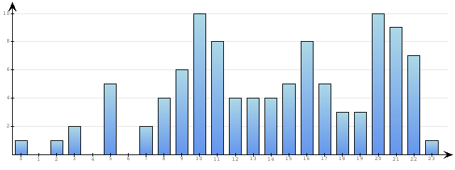 Godzinne Statystyki odwiedzin serwisu www.econet.pl na dzien 2014-11-13