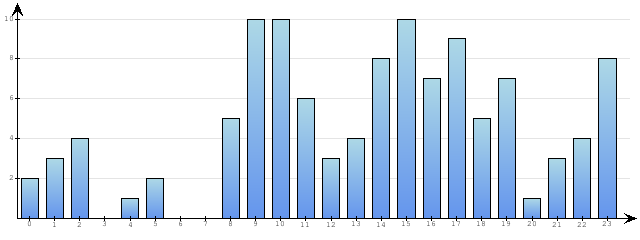 Godzinne Statystyki odwiedzin serwisu www.econet.pl na dzien 2014-11-14
