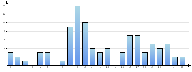 Godzinne Statystyki odwiedzin serwisu www.econet.pl na dzien 2014-11-18