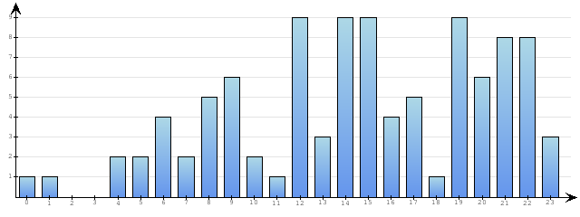 Godzinne Statystyki odwiedzin serwisu www.econet.pl na dzien 2014-11-19