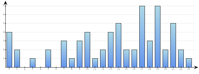 Godzinne Statystyki odwiedzin serwisu www.econet.pl na dzien 2014-11-20