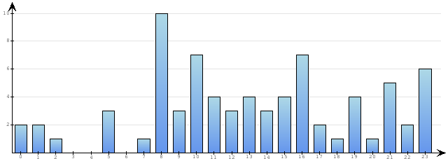 Godzinne Statystyki odwiedzin serwisu www.econet.pl na dzien 2014-11-21